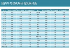 山東空運-千萬級機場競爭力排名發(fā)布 北上廣優(yōu)勢明顯