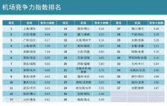 海運(yùn)價(jià)格-千萬(wàn)級(jí)機(jī)場(chǎng)競(jìng)爭(zhēng)力一覽:京滬穗國(guó)內(nèi)通達(dá)性最高