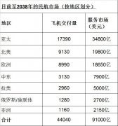 空運(yùn)查詢(xún)-波音預(yù)測(cè)未來(lái)20年民航市場(chǎng)總價(jià)值達(dá)16萬(wàn)億美元