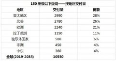 深圳空運(yùn)價(jià)格查詢-未來20年全球150座以下新飛機(jī)需求量將達(dá)10550架