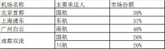 成都“一市兩場”的運(yùn)營與市場發(fā)展思考空運(yùn)價(jià)格