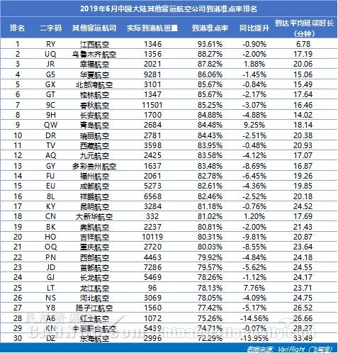 6月大韓航空最準(zhǔn)點(diǎn) 山航蟬聯(lián)中國大陸準(zhǔn)點(diǎn)四連冠-上海空運(yùn)