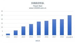 樂桃航空連續(xù)六年運營盈利 加快整合香草航空-國際空運查詢
