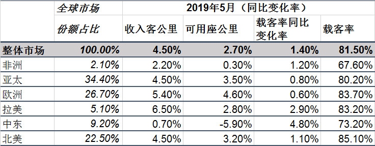國(guó)際航協(xié)：全球航空客貨運(yùn)需求疲弱 增速雙雙放緩-青島國(guó)際快遞