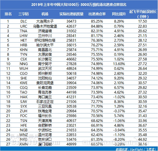 民航半年報:中國航班量全球第二 機場準點率超美國-沙特的空運