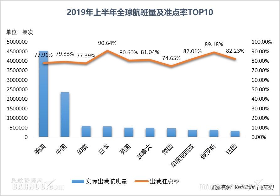 民航半年報:中國航班量全球第二 機場準點率超美國-沙特的空運