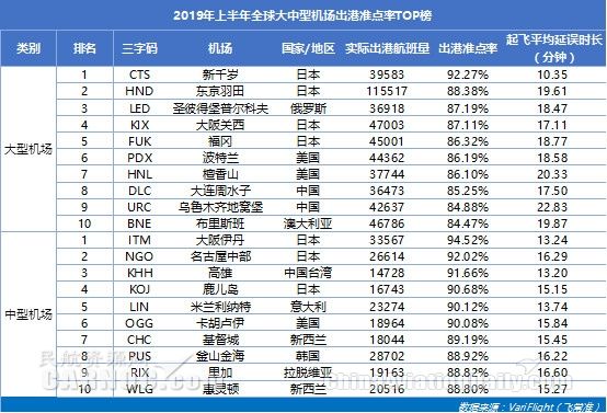 民航半年報:中國航班量全球第二 機場準點率超美國-沙特的空運