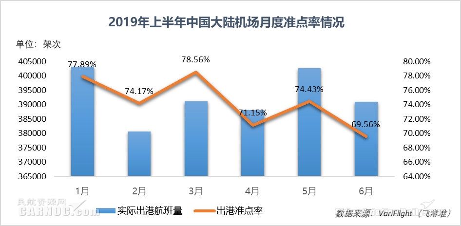 民航半年報:中國航班量全球第二 機場準點率超美國-沙特的空運