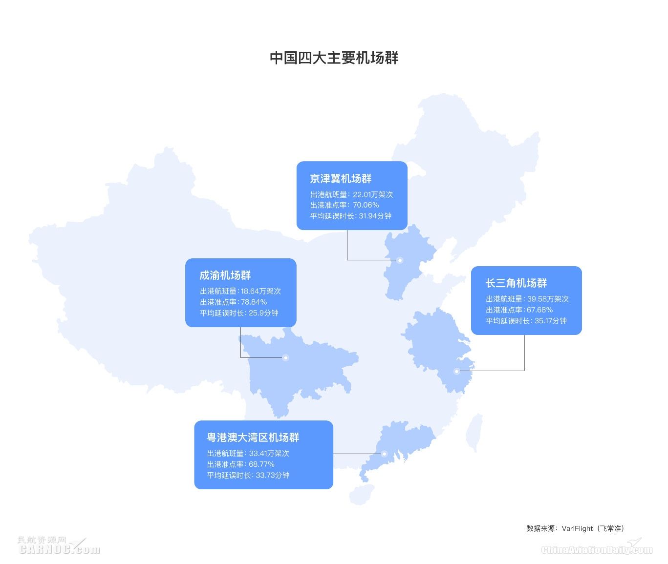 民航半年報:中國航班量全球第二 機場準點率超美國-沙特的空運