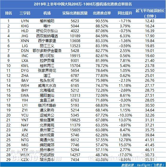 民航半年報:中國航班量全球第二 機場準點率超美國-沙特的空運