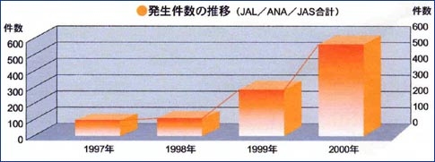 日本歷年機鬧行為統(tǒng)計