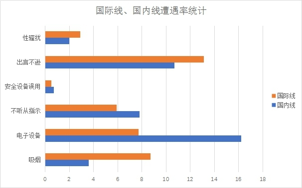 日本機鬧行為旅客調(diào)查問卷