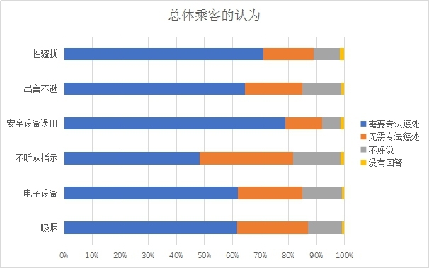 日本機鬧行為旅客調(diào)查問卷