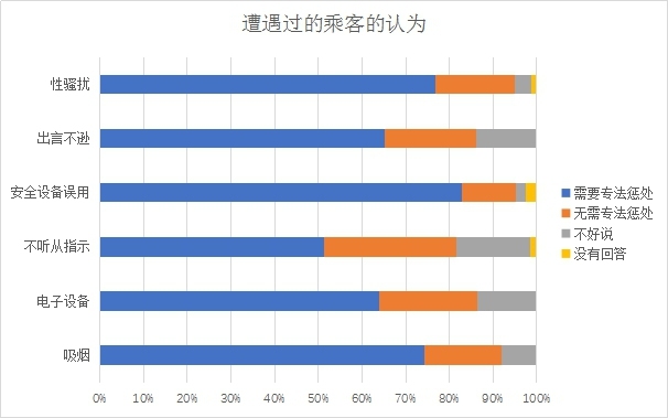 日本機鬧行為旅客調(diào)查問卷