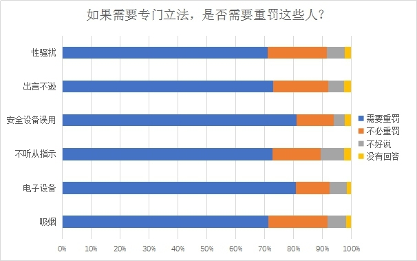 日本機鬧行為旅客調(diào)查問卷
