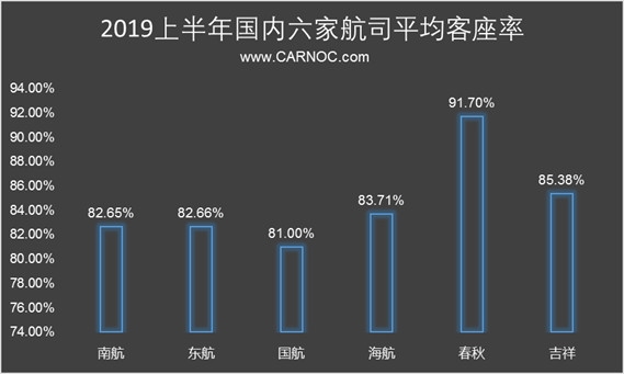 民航數(shù)說：上半年國內(nèi)民航旅客運輸量保持較快增長