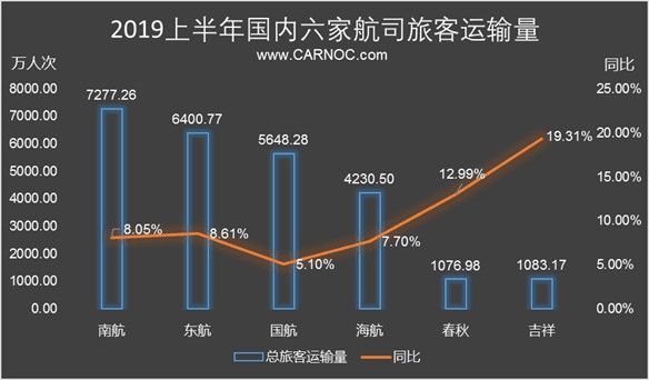 民航數(shù)說：上半年國內(nèi)民航旅客運輸量保持較快增長