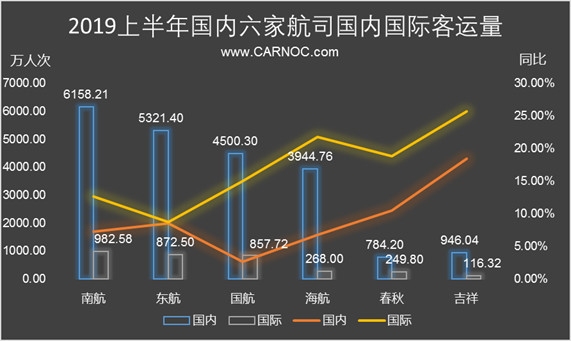 民航數(shù)說：上半年國內(nèi)民航旅客運輸量保持較快增長