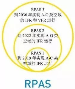 歐洲：讓無人機運行無縫融入空中交通管理-中東國際空運