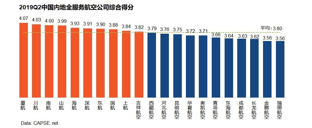2019年第二季度航空公司服務(wù)測評報告發(fā)布-挪威空運(yùn)