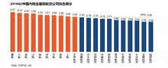 2019年第二季度航空公司服務(wù)測評報告發(fā)布-挪威空運