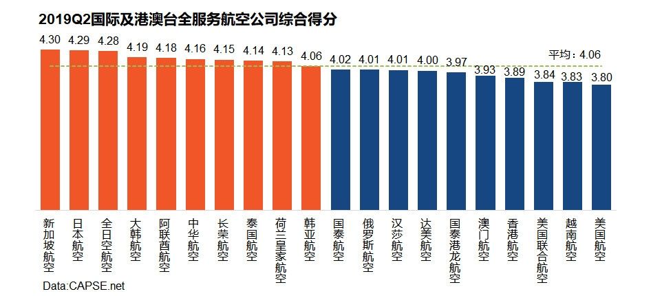 2019年第二季度航空公司服務(wù)測評報告發(fā)布-挪威空運(yùn)