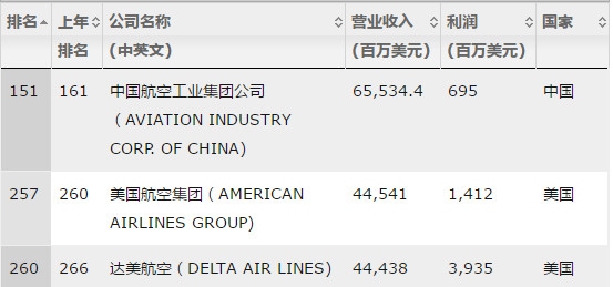 2019財(cái)富世界500強(qiáng)榜單發(fā)布 中國(guó)無航司上榜-沙特的國(guó)際快遞
