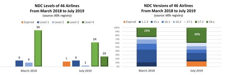 NDC現(xiàn)狀：下一代航空分銷(xiāo)是在滑行還是起飛？