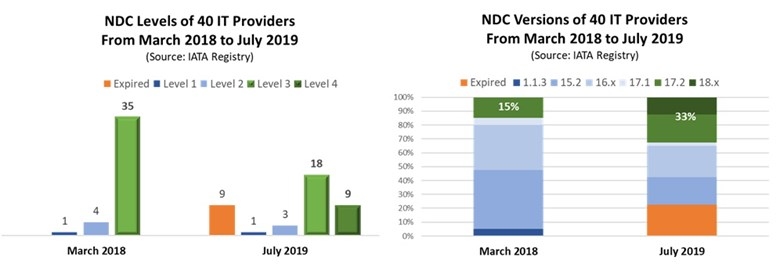 NDC現(xiàn)狀：下一代航空分銷(xiāo)是在滑行還是起飛？
