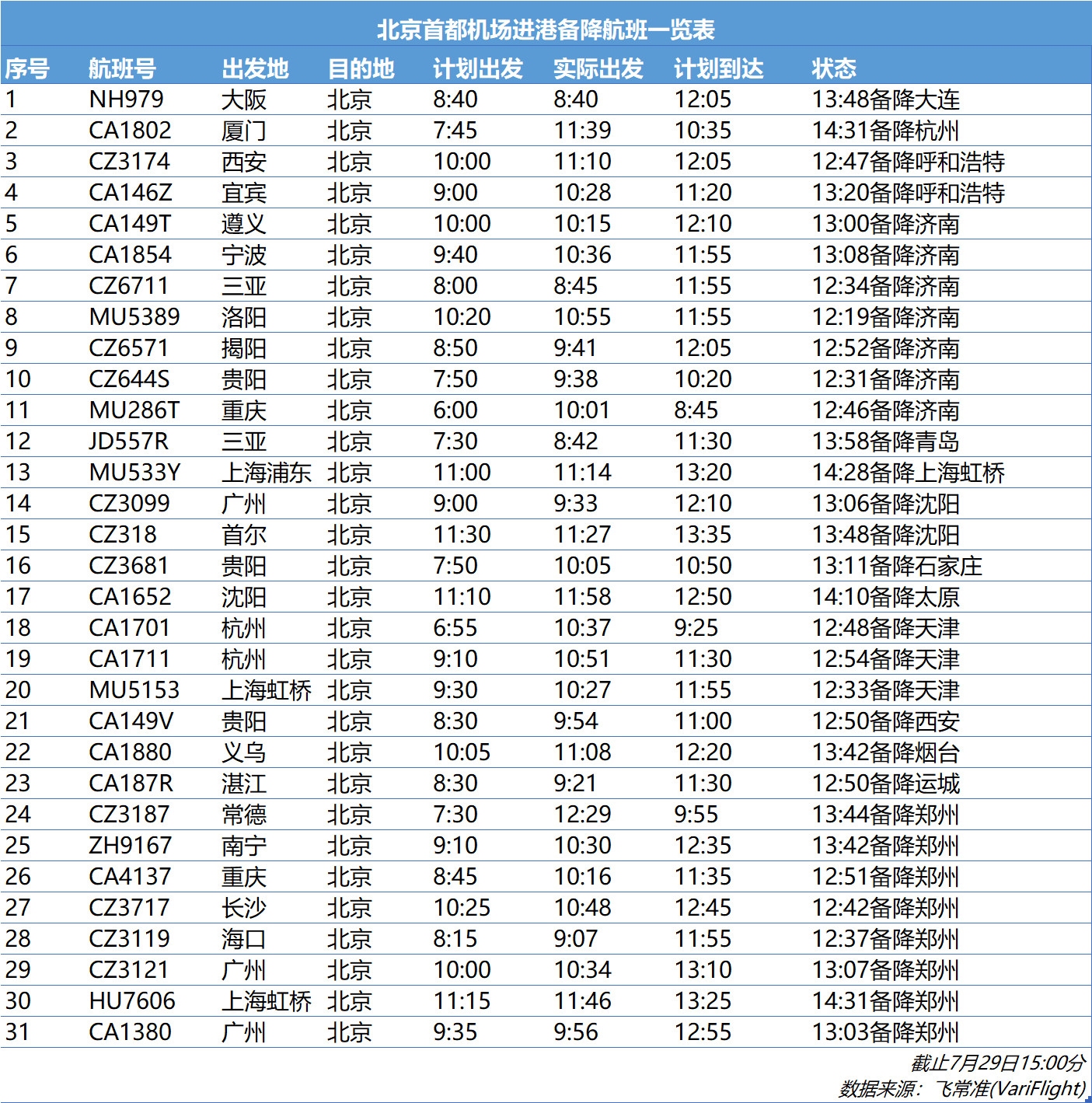 受雷雨影響， 京津冀地區(qū)多個(gè)航班延誤或取消-空運(yùn)價(jià)格表