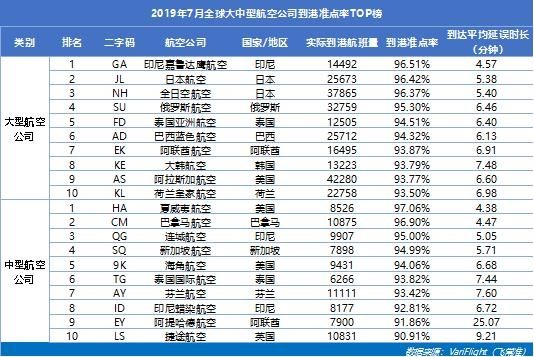 山航蟬聯(lián)大陸準(zhǔn)點(diǎn)五連冠 川航準(zhǔn)點(diǎn)率同比提升最快-國(guó)際快遞費(fèi)在線查詢