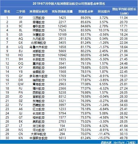 山航蟬聯(lián)大陸準(zhǔn)點(diǎn)五連冠