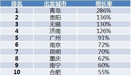 2019出境跟團(tuán)游人數(shù)增長43% 青島增速最快-國際空運(yùn)跟蹤查詢