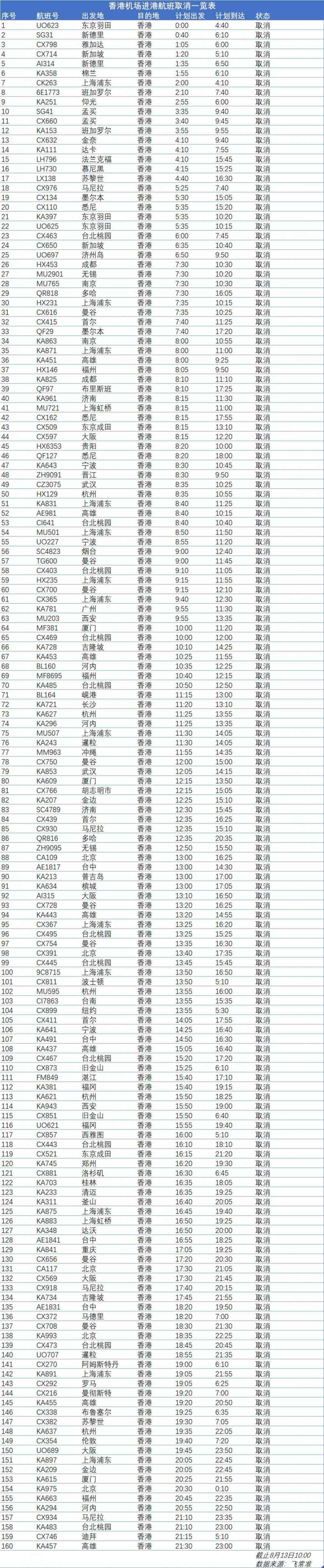 香港機(jī)場已取消進(jìn)出港航班322架次-上海貨運(yùn)公司