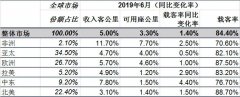 全球航空客運(yùn)量增勢(shì)穩(wěn)健 貨運(yùn)量連續(xù)八個(gè)月同比下降-深圳出口國(guó)際快遞