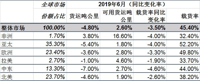 全球航空客運量增勢穩(wěn)健 貨運量連續(xù)八個月同比下降-深圳出口國際快遞