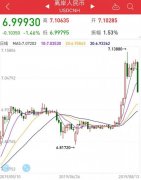 離岸人民幣重回“6”時(shí)代 黃金直線跳水-上?？者\(yùn)