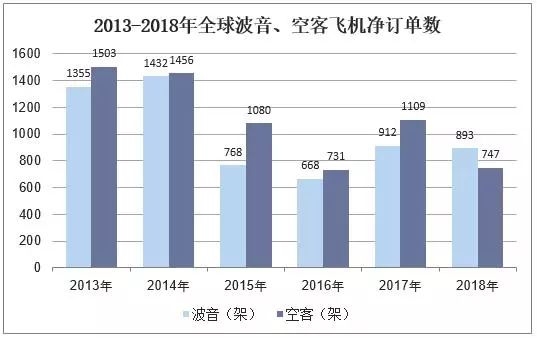 2018年中國(guó)飛機(jī)產(chǎn)業(yè)市場(chǎng)現(xiàn)狀與發(fā)展趨勢(shì)-上?？者\(yùn)
