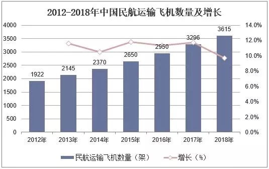 2018年中國(guó)飛機(jī)產(chǎn)業(yè)市場(chǎng)現(xiàn)狀與發(fā)展趨勢(shì)-上?？者\(yùn)