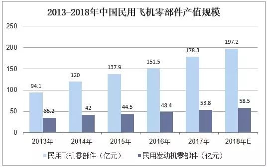 2018年中國(guó)飛機(jī)產(chǎn)業(yè)市場(chǎng)現(xiàn)狀與發(fā)展趨勢(shì)-上?？者\(yùn)