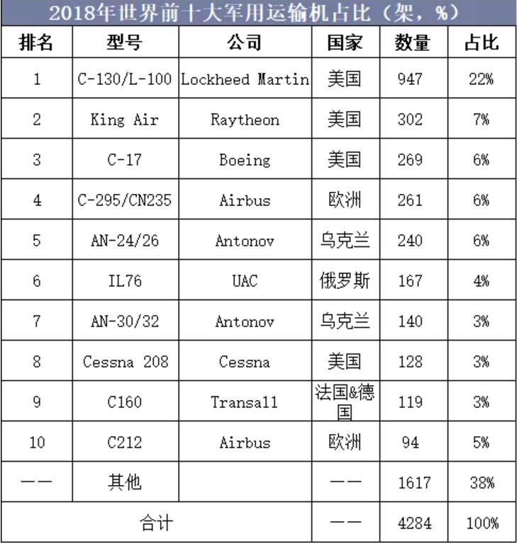 2018年中國(guó)飛機(jī)產(chǎn)業(yè)市場(chǎng)現(xiàn)狀與發(fā)展趨勢(shì)-上?？者\(yùn)