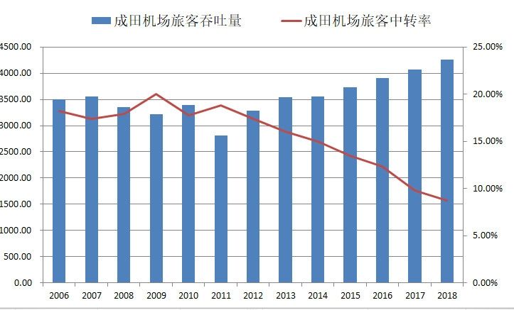 再談樞紐機(jī)場的中轉(zhuǎn)率和MCT-卡塔爾的國際快遞