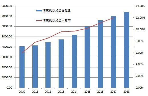 再談樞紐機(jī)場的中轉(zhuǎn)率和MCT-卡塔爾的國際快遞