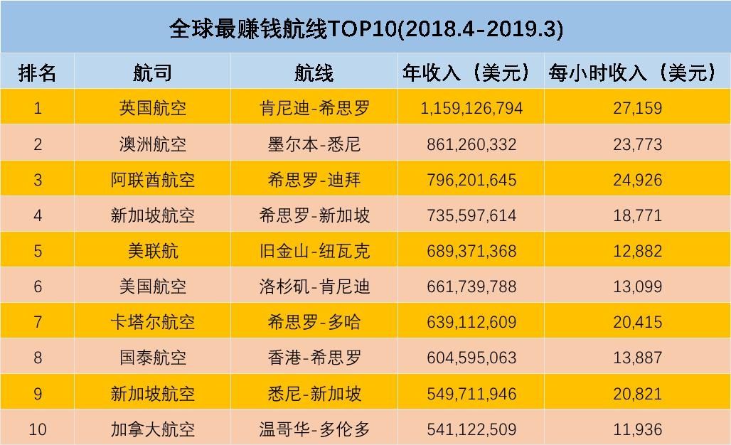 英國希思羅成最“吸金”機(jī)場 而德國新機(jī)場蓋了13年還沒竣工！