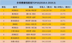 英國希思羅成最“吸金”機場 而德國新機場蓋了13年還沒竣工！-澳洲國際空運