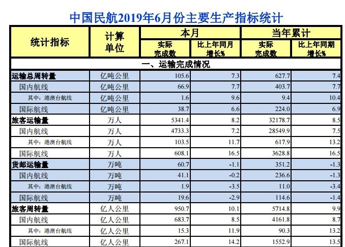 6月中國民航運輸旅客5341.4萬人次 增長8.2%
