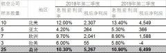 國(guó)際航協(xié)：全球航企股價(jià)微幅上漲 現(xiàn)金流穩(wěn)定空運(yùn)查詢(xún)