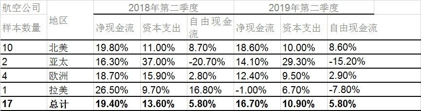 國際航協(xié)：全球航企股價微幅上漲 現(xiàn)金流穩(wěn)定空運查詢