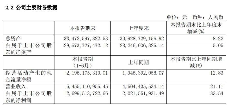 上海機(jī)場(chǎng)上半年凈利潤27億元，非航收入占62.9%-海運(yùn)費(fèi)在線查詢