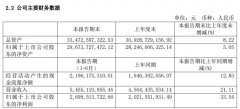 上海機場上半年凈利潤27億元，非航收入占62.9%-海運費在線查詢